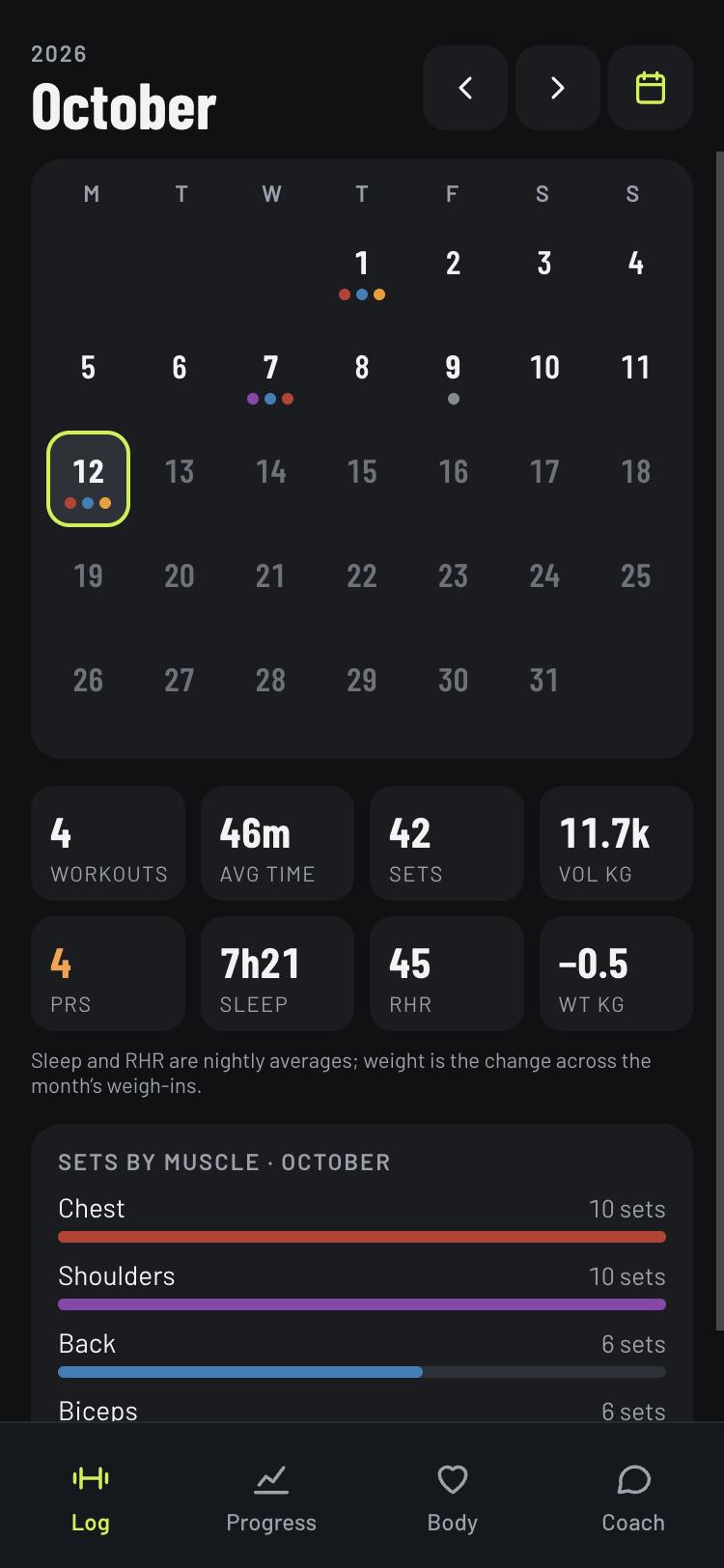 October calendar with 4 workouts, 42 sets and sets by muscle
