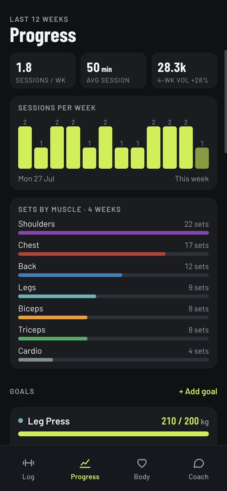 Progress: sessions per week, sets by muscle and goals